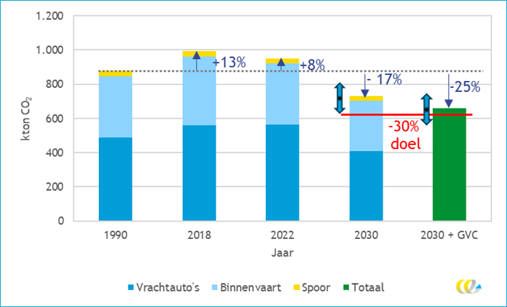 Ontwikkeling en prognose 2030 van CO2-uitstoot goederentransport* op de GVC OZO exclusief en inclusief effect van GVC-projecten