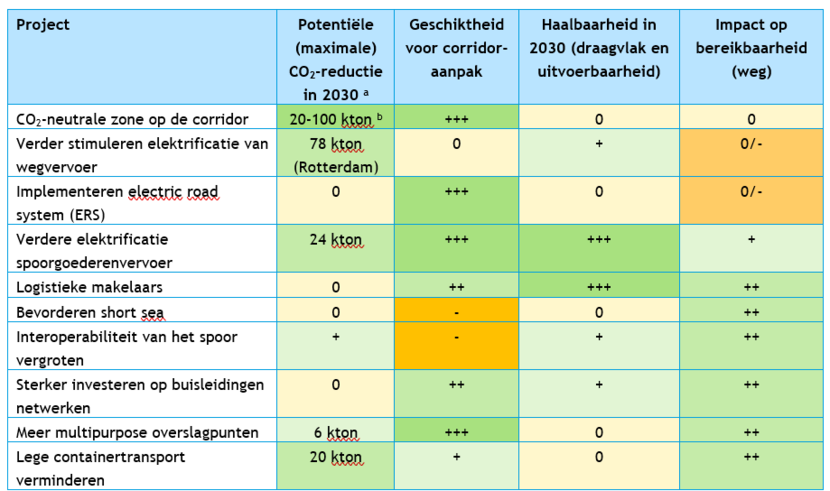 Scores op CO2-reductie, geschiktheid corridoraanpak, haalbaarheid 2030 en invloed op belasting wegennet